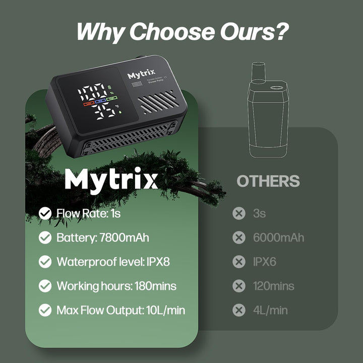 Mytrix Portable Camping Shower – High Water Pressure 10 l/min, 7800 mAh, and 4 Spray Modes