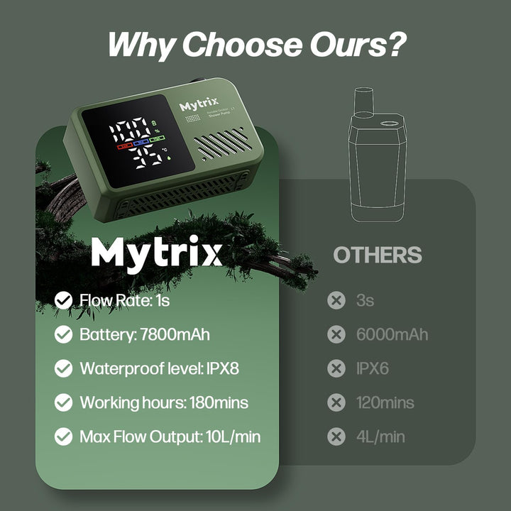 Mytrix Portable Camping Shower – High Water Pressure 10 l/min, 7800 mAh, and 4 Spray Modes