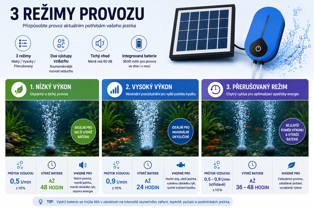 Solární provzdušňovač jezírka AP008 – 3600 mAh baterie, 3 režimy provozu, 1,5 W panel